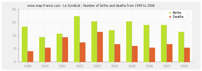 Le Syndicat : Number of births and deaths from 1999 to 2008